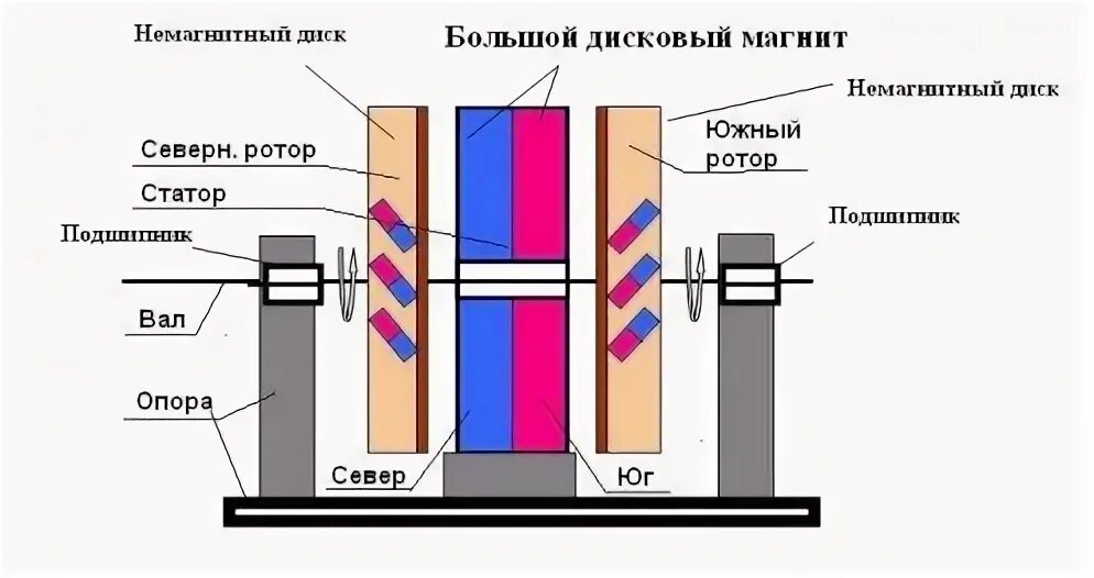 Магнитный двигатель схема