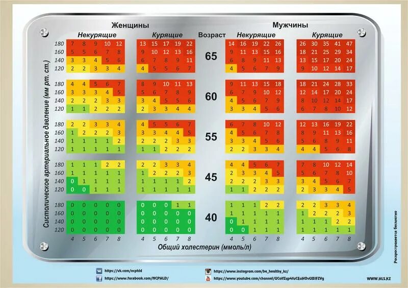 Оценка сердечно-сосудистого риска по шкале score. Таблица скор сердечно сосудистый риск. Шкала риска score 2019. Шкала score 2020 новая.