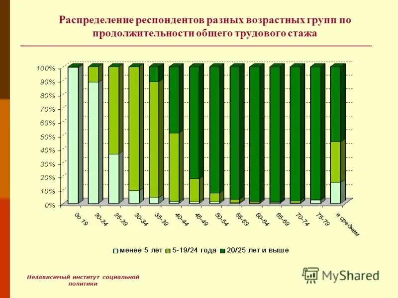 Среди респондентов на вариант. Респонденты разного возраста. Ранги образования в россии. Респонденты разного возраста. Распределение по возрасту таблица.