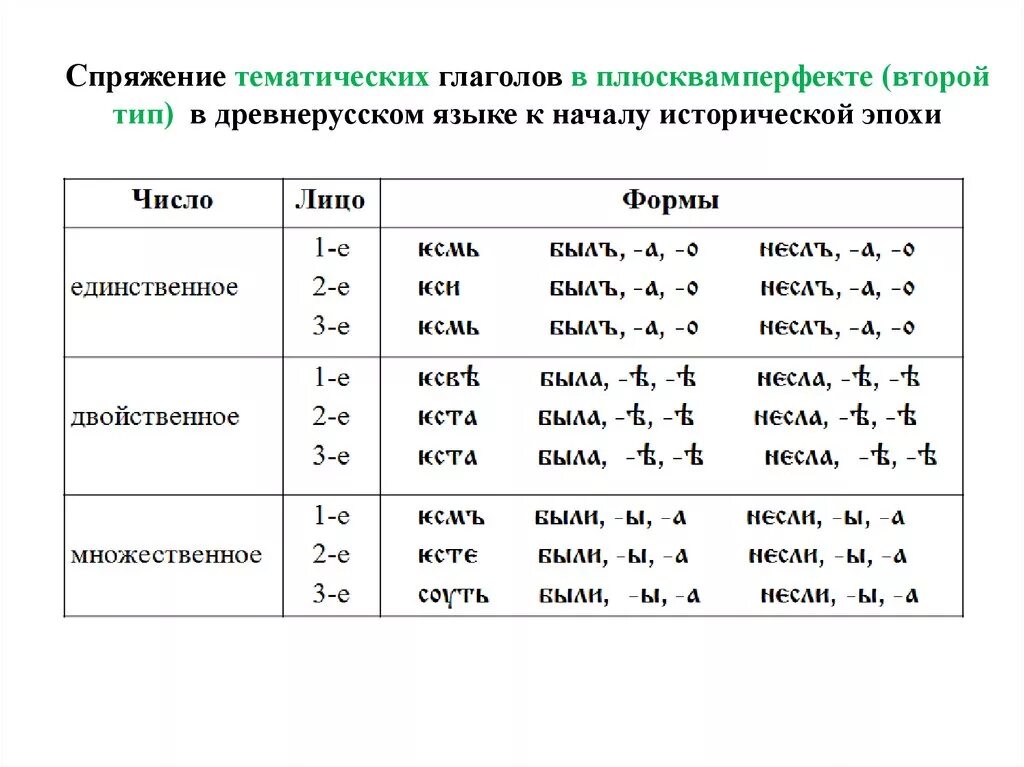 Спряжение глаголов в древнерусском языке таблица. Спряжение в древнерусском языке. Спряжение глагола быть в древнерусском. Спряжение глаголов в древнерусском языке. Проспрягать глаголы в прошедшем времени