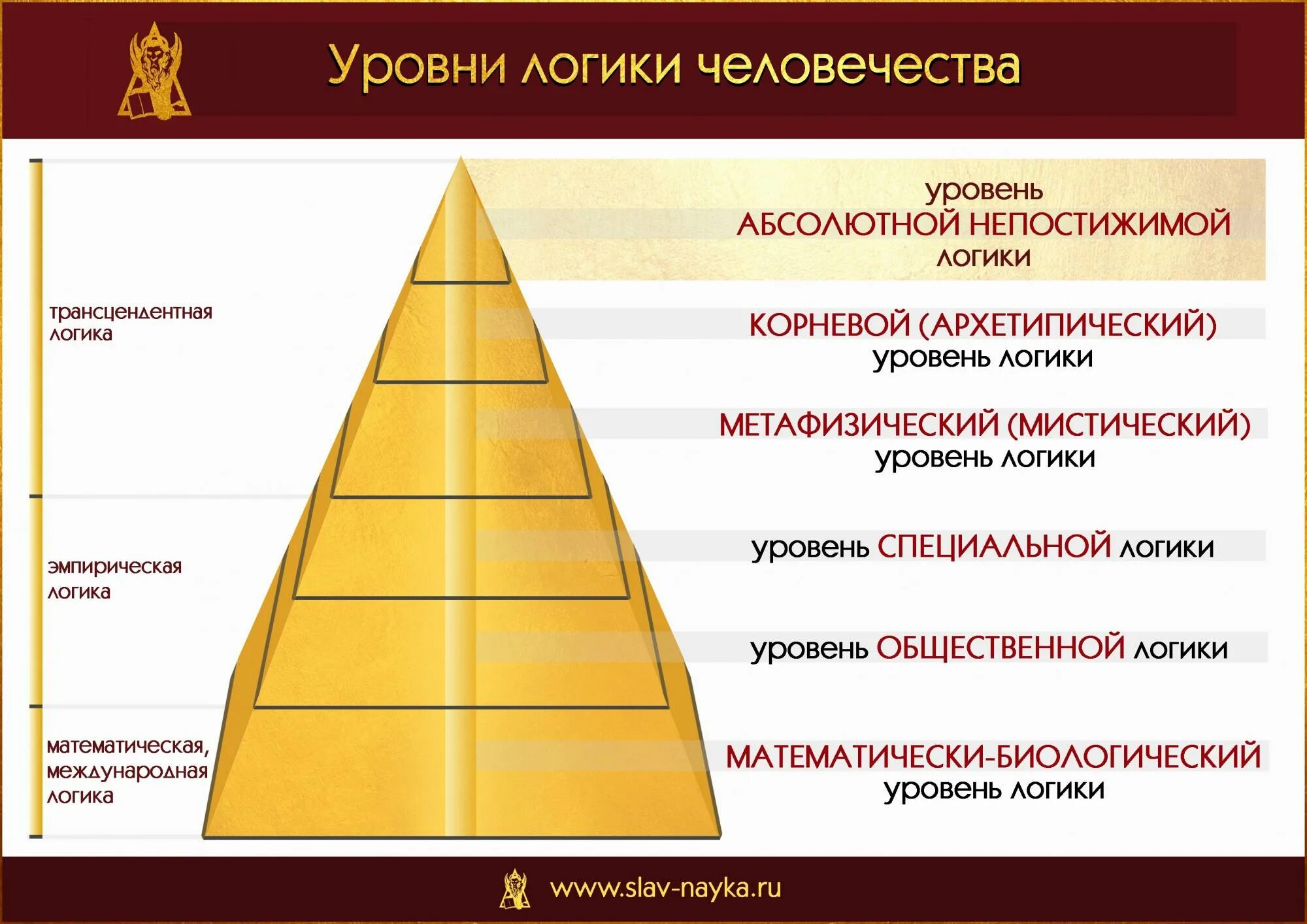 Уровни логики. Пирамида логических уровней. Пирамиде логических уровней р. Дилтса.. Загадочные уровни