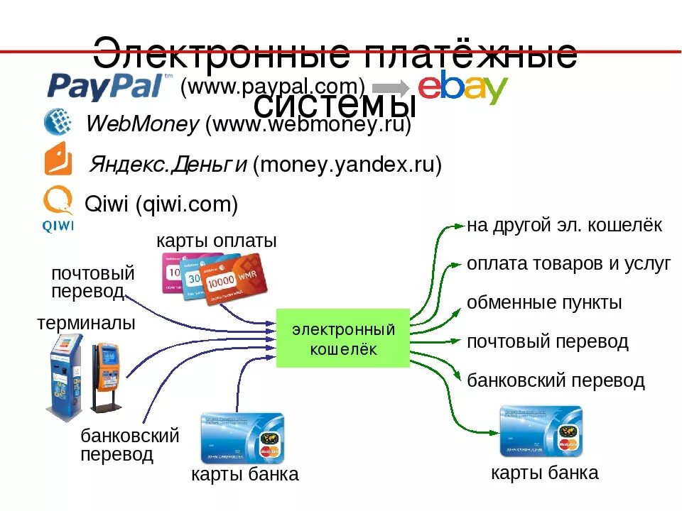 Коле нужно с помощью электронных. Электронная платежная система (эпс). схема функционирования электронной платежной системы. схемы электронных платежей webmoney. электронные системы платежей схема.