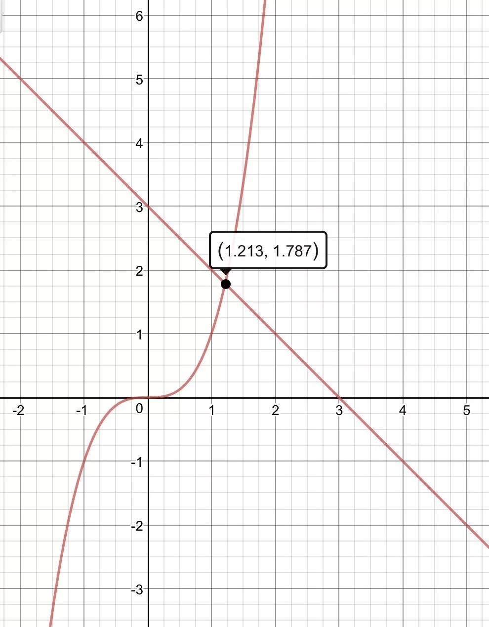 Решить графическое уравнение x 3x. Решите графически уравнение x 3 = x + 6 .. Графическое уравнение x3. Решите графически уравнение x=3x. Графическое уравнение x3=x+6.