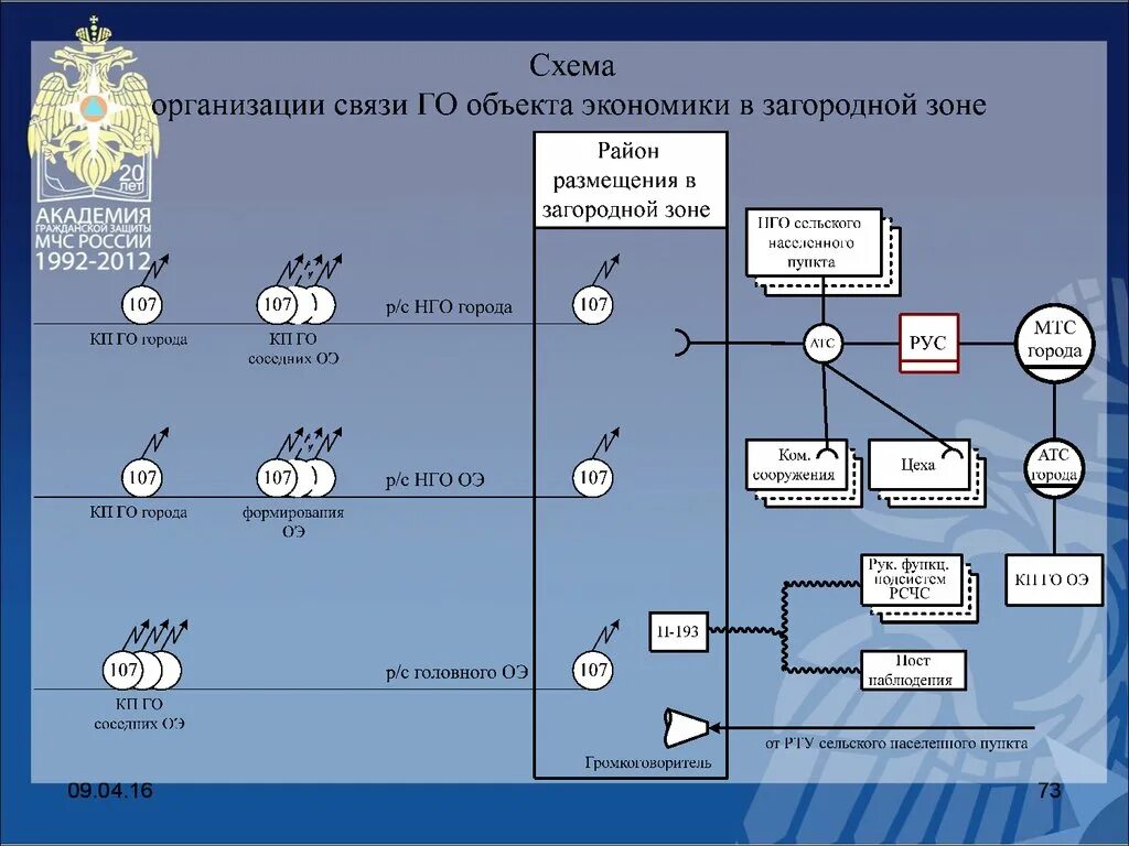 Организация связи и оповещения. Схема организации связи предприятия. Схема организации связи СЦ. Схема организации связи 3. Схема организации связи ГОСТ.