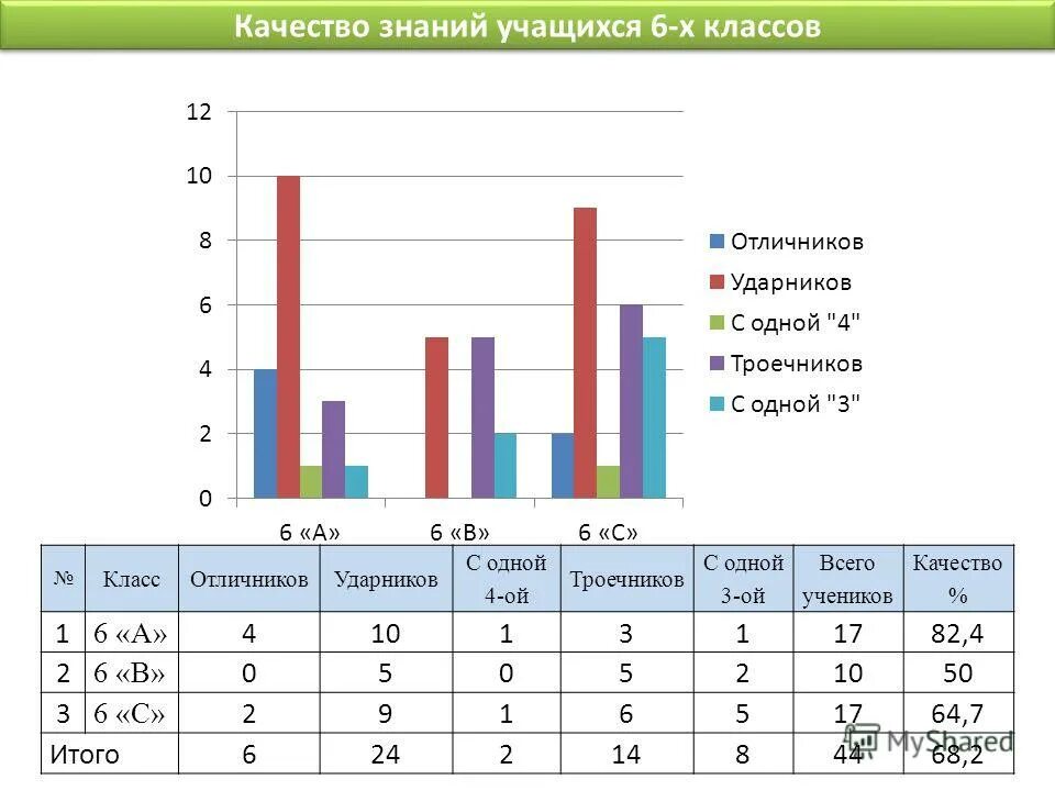Результаты экспертной оценки. Результаты 2 лет своими. Статистика успеха отличников и троечников. Диаграмма детский сад. Результаты психологического теста.