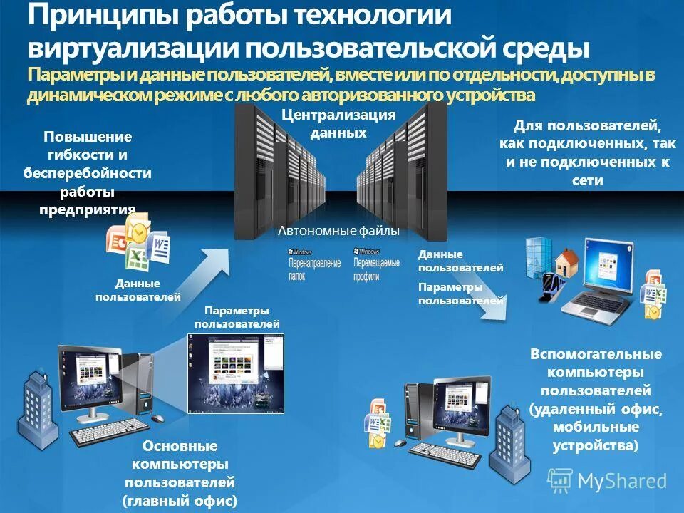 Принципы виртуализации. Принципы виртуализации