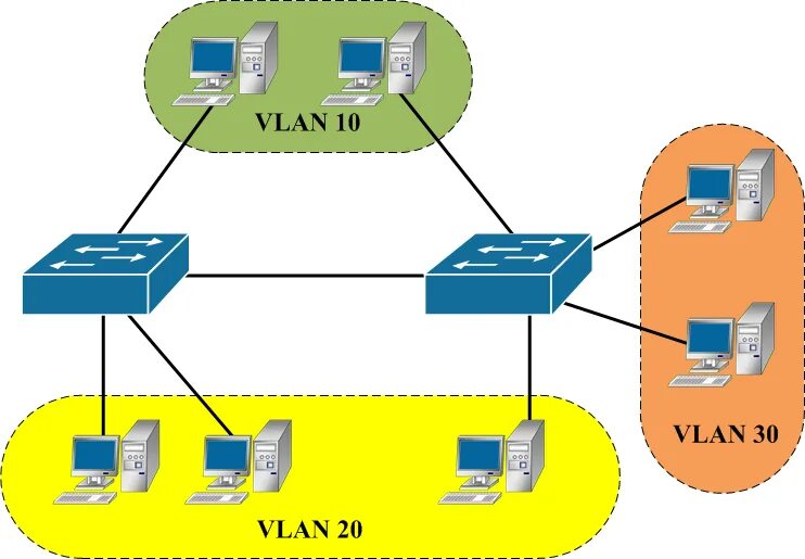 Rams lan. Виртуальная локальная сеть vlan. принцип работы vlan. vlan коммутатор. поддержка виртуальных локальных сетей (vlan.