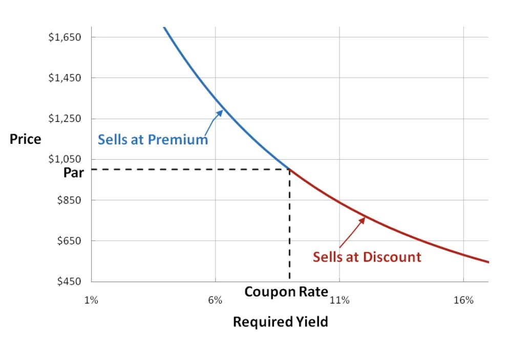 Bond prices. Graph of Bond Price. Price of Bond vs Yield. Graph of Bond Price and Duration. Required Yield.