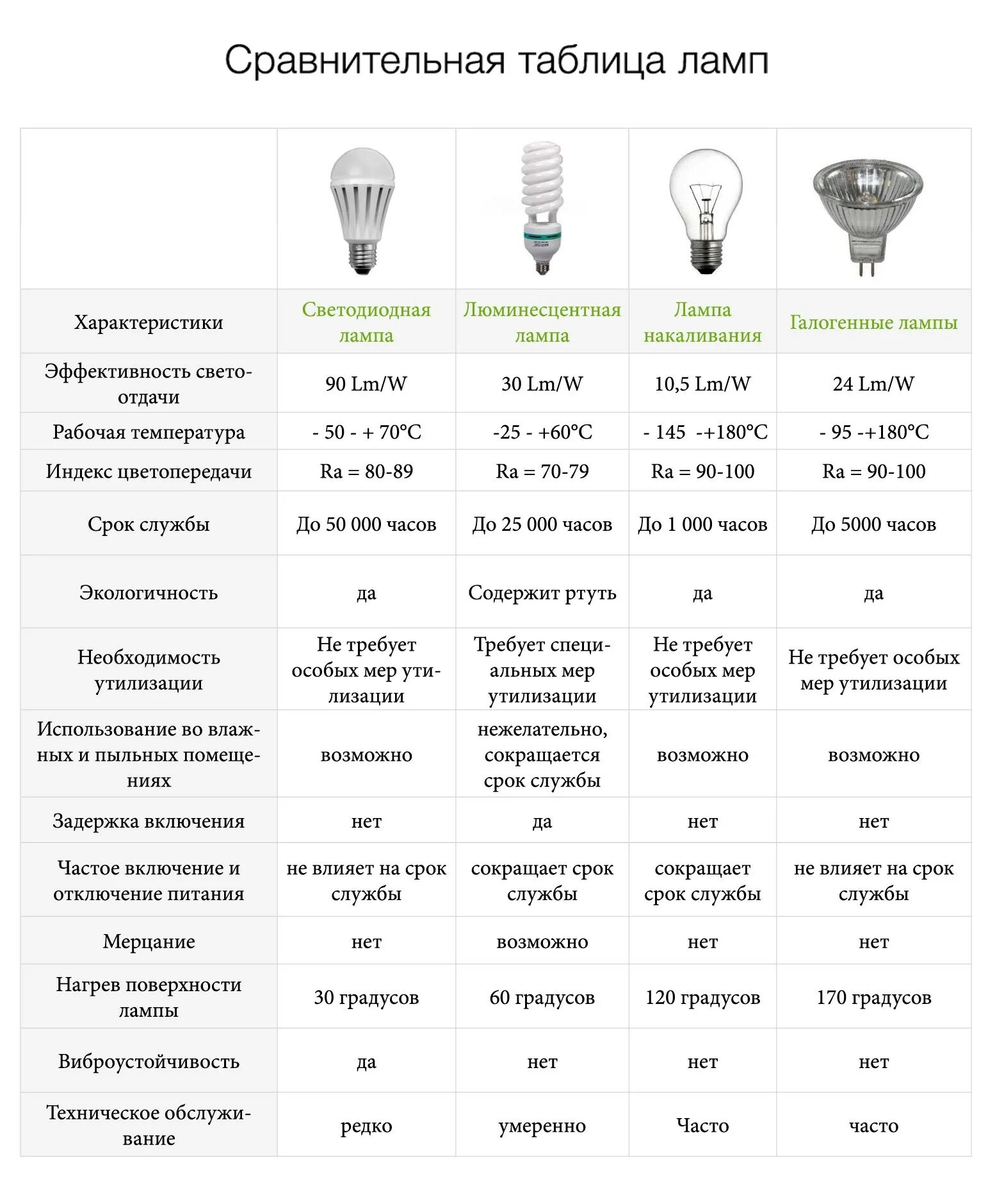 Таблица led ламп и ламп накаливания. Таблица светодиодных ламп и ламп накаливания и люминесцентных ламп. Параметр яркости светодиодной лампы. Сравнить мощность светодиодных ламп и ламп накаливания таблица. Каков срок службы ламп накаливания