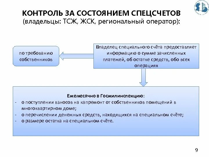 ТСЖ. Региональный оператор капитального ремонта. Контроль за деятельностью ЖСК. Жилищно-строительный кооператив. Региональный оператор спецсчет