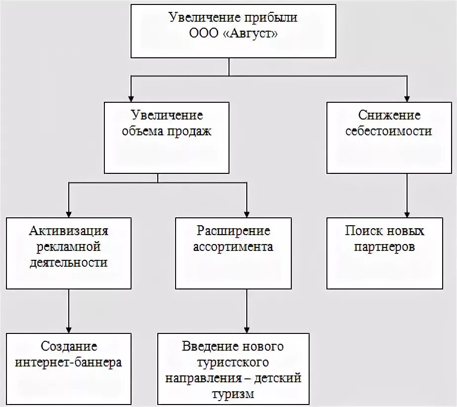 Увеличение прибыли на 20