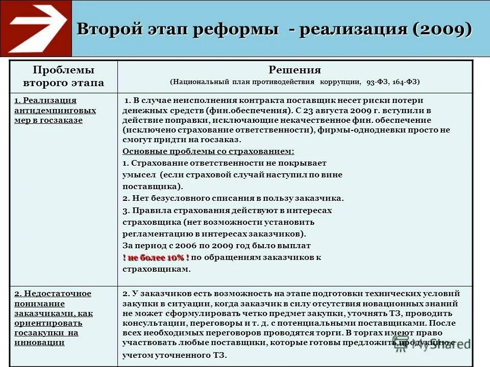 Второй этап реформ. Этапы реформы ЖКХ В России. Основные этапы жилищной реформы. Основные этапы реформирования ЖКХ.