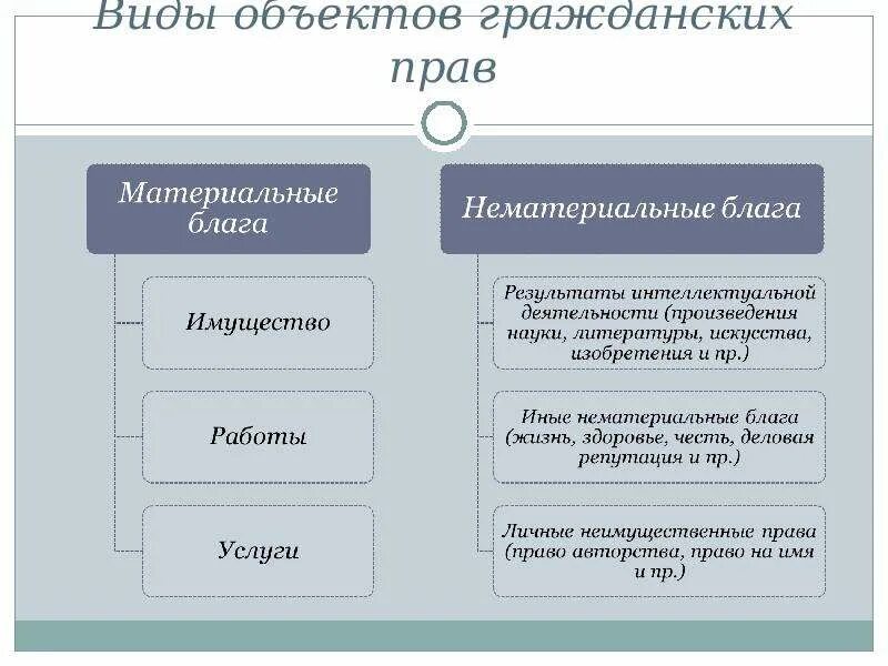 Какими особенностями обладают объекты гражданских прав