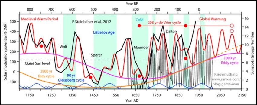 Климатические циклы земли. Циклы Вольфа Миланковича. Milankovitch Cycles. Кривая Миланковича.