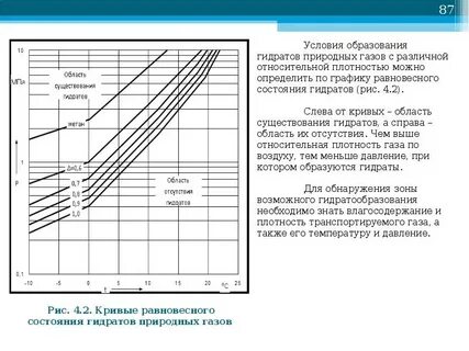 График природного газа
