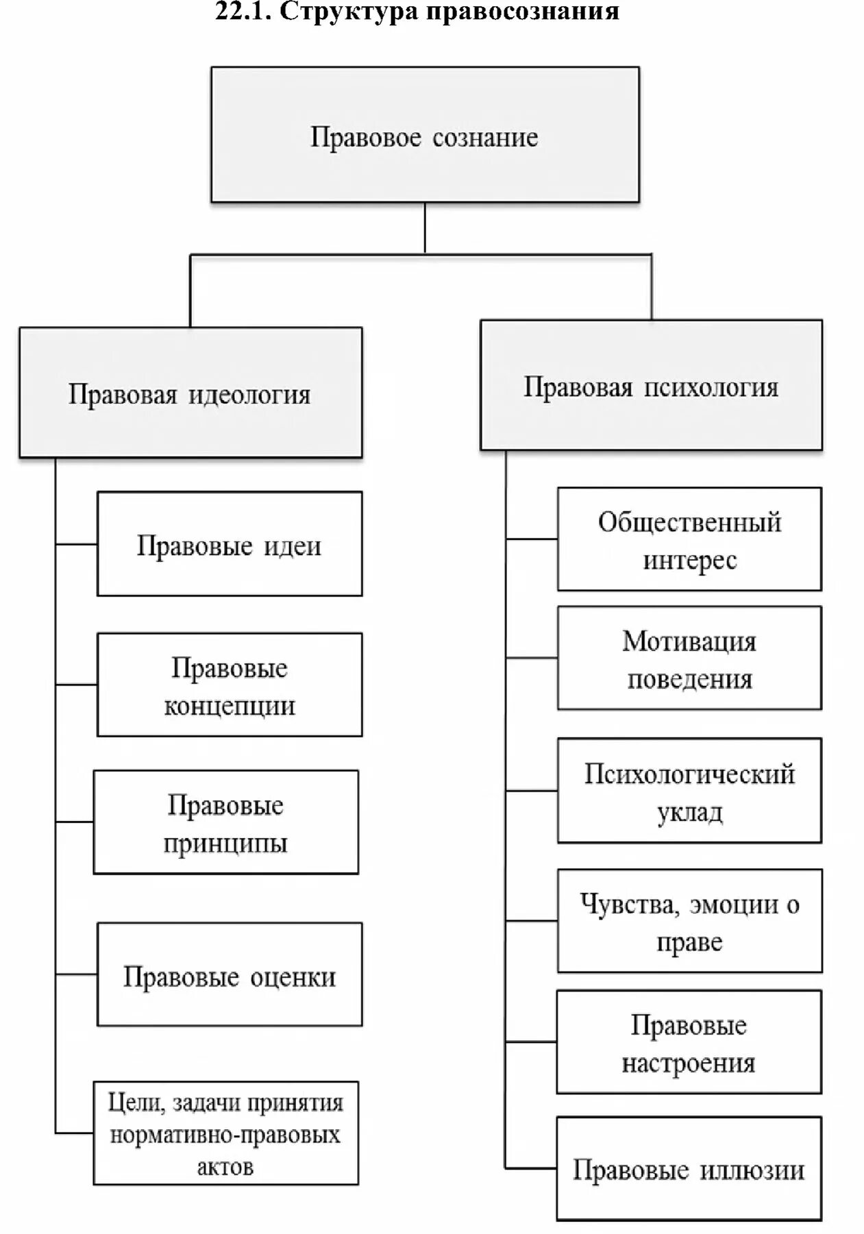 Гарантии законности ТГП схема. Правовое сознание и его структура. Правосознание понятие структура классификация. Виды гарантий законности схема. Структура правового правосознания