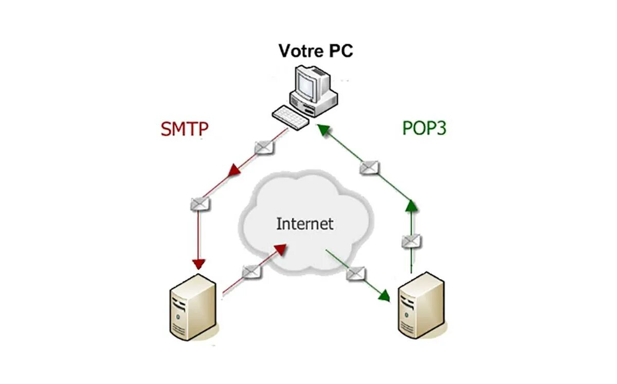 Openssl smtp. Pop3 и smtp схема. pop3 smtp это протоколы. модель протокола pop3. сетевой протокол smtp.