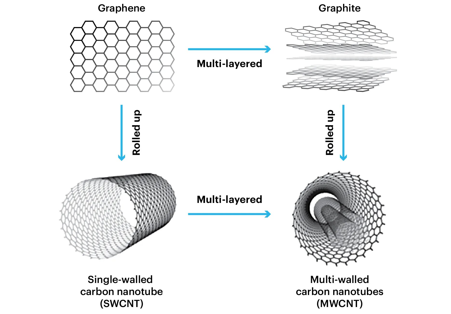 Single walled. Multi walled carbon nanotubes. single walled carbon nanotubes. углеродные нанотрубки структура. графеновые нанотрубки.