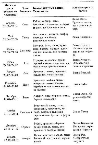 Рассчитать какие камни подходят по дате рождения. Камни по знакам зодиака таблица камней. знаки зодиака камни талисманы по дате. таблица камней по знакам зодиака соответствия. драгоценные камни и знаки зодиака таблица.