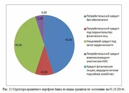 Рейтинг потребительских кредитов
