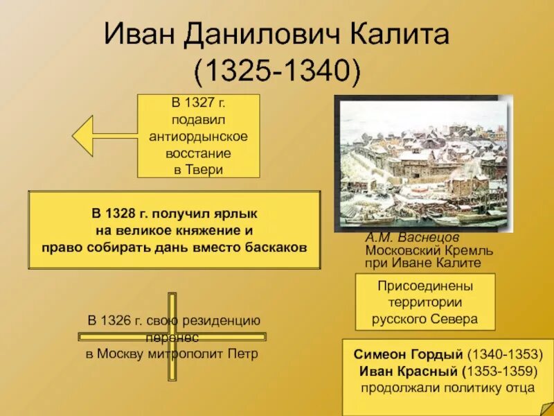 Правитель начавший собирать земли вокруг москвы