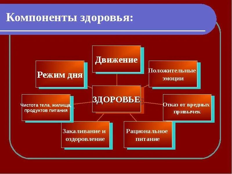 2 компоненты здоровья. Компоненты здоровья обж. Компоненты здоровья по воз. 2 компоненты здоровья. 2 компоненты здоровья.