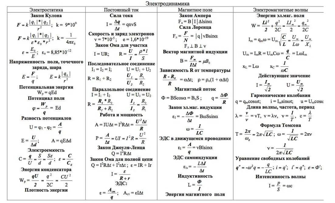 5 формул физики. Основы электродинамики формулы. Формулы по электричеству 10 класс физика. Формулы электродинамики физика 10-11 класс. Формулы физики 11 класс электродинамика.