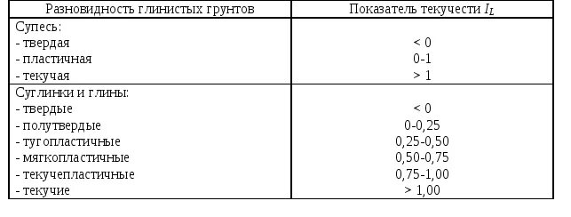 Число текучести грунта. Глинистые грунты классификация. суглинки классификация грунта. глина суглинок супесь таблица.
