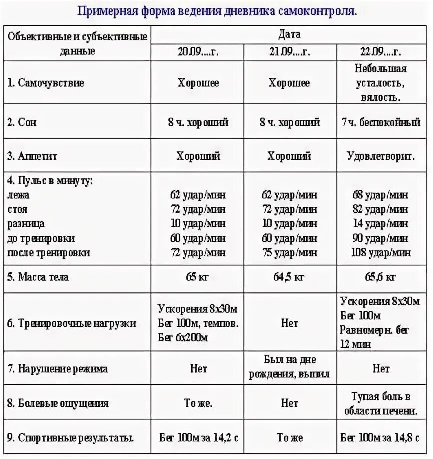 Показатели объективные и субъективные данные. Дневник самоконтроля объективные показатели. Пример дневника самоконтроля по физкультуре. Примерная форма ведения дневника самоконтроля таблица. Примерная форма ведения дневника самоконтроля.