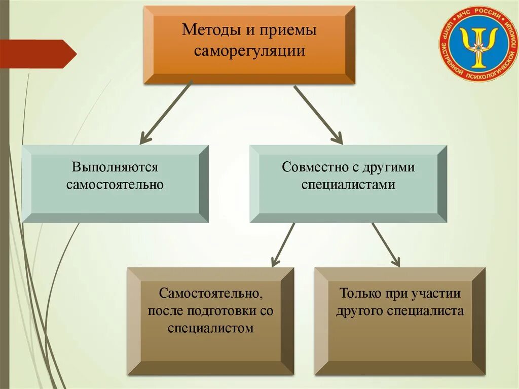 Методы саморегуляции. Приемы и способы саморегуляции. Методы и приемы психологической саморегуляции. Приемы и методы саморегуляции в психологии. Технологиях саморегуляции