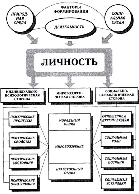 Личность понятие структура развитие. Понятие личности в психологии схема. психологическая структура личности схема. структура личности в психологии схема. психологическая структура личности в психологии схема.