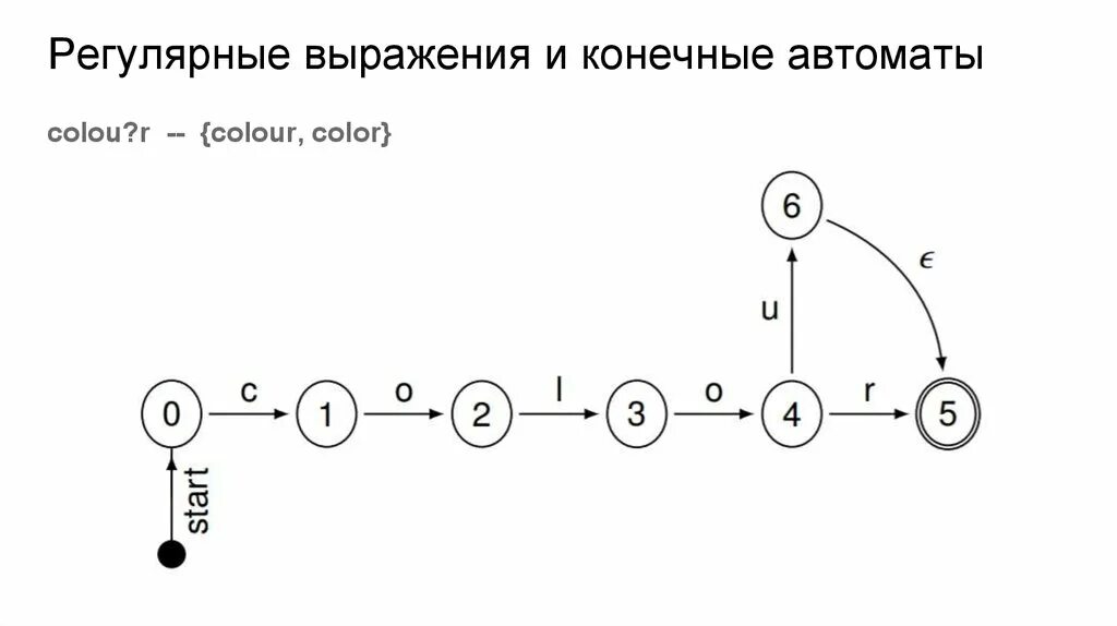 Регулярные выражения конечный автомат. Построение конечного автомата по регулярному выражению. Построить детерминированный автомат. Построение автомата по регулярному выражению. Построение автомата по регулярному выражению.