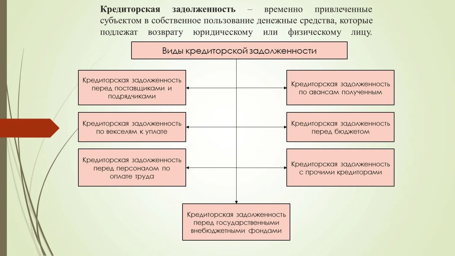 Кредиторская задолженность это. Виды кредиторской задолженности. Кредиторская задолженность картинки. Дебиторская задолженность это. Кредиторская задолженность казенного учреждения