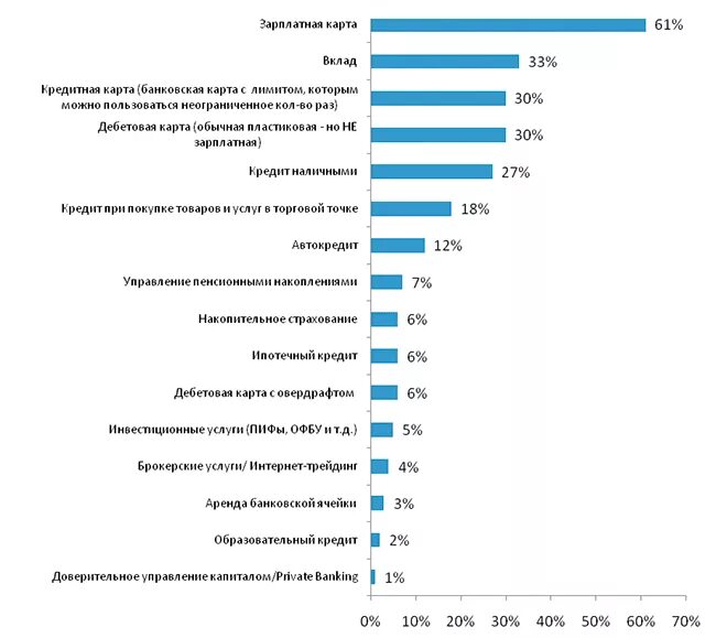 Самые популярные банковские услуги. Самые востребованные услуги банков. Востребованность банковских услуг это. Розничные банковские продукты.