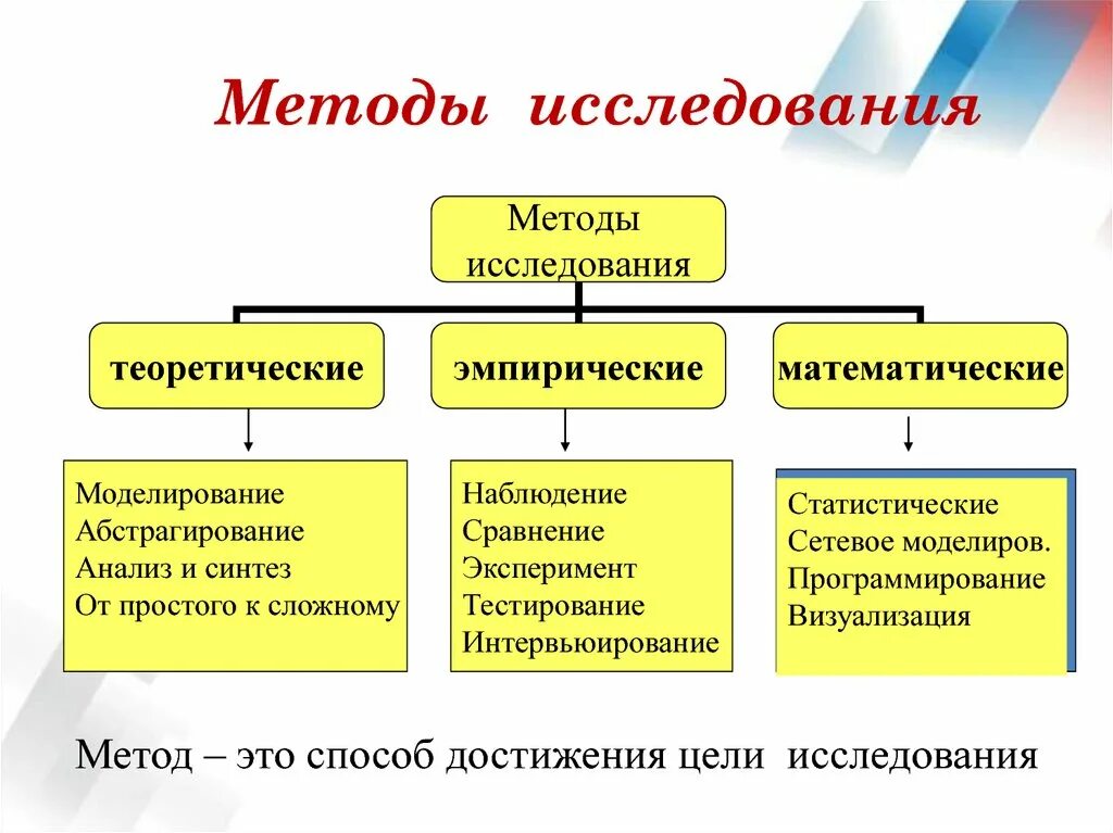 Приемы и методы исследовательской деятельности. Перечислите методы исследования. Назовите основные методы исследования. Основные методы исследования схема. Методы исследования в исследовательской работе.