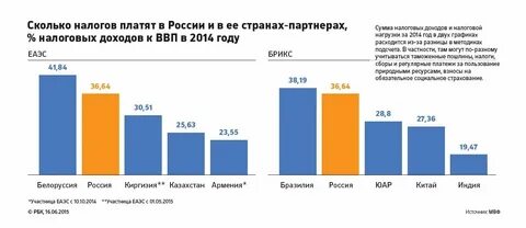 Сколько россияне платят налогов на самом