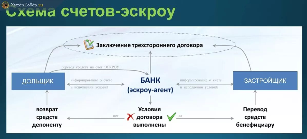 Банки с эскроу счетами. Эскроу. Эскроу-счетов. Схема эскроу. Банк эскроу счета.