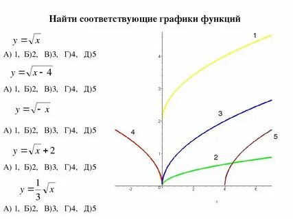 Построение графиков с помощью преобразований