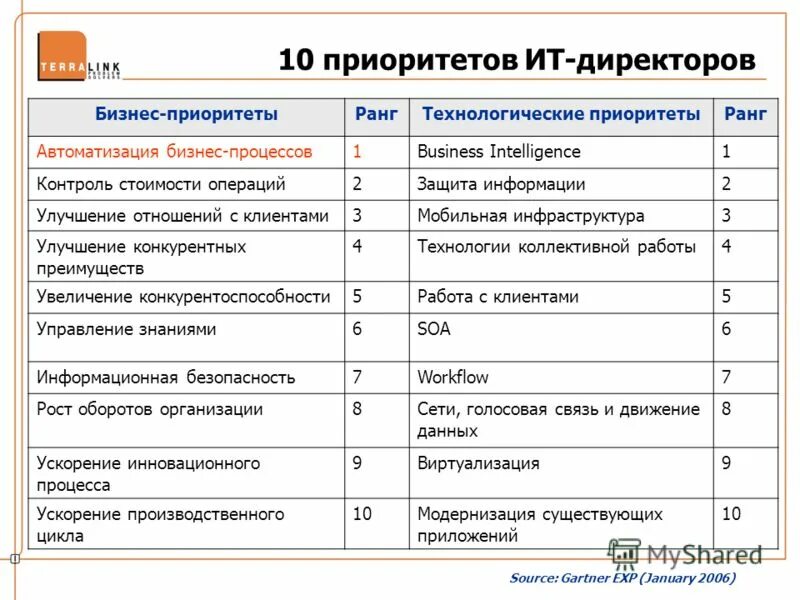 Балл приоритет 2. Приоритеты в работе продавца. приоритеты в работе. приоритеты в бизнесе. приоритеты на год в работе.