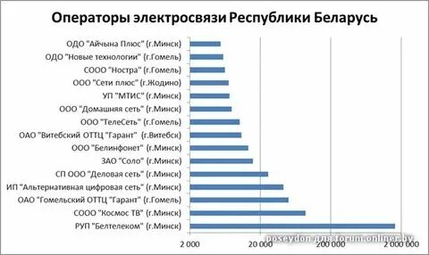 Интернет операторы беларуси