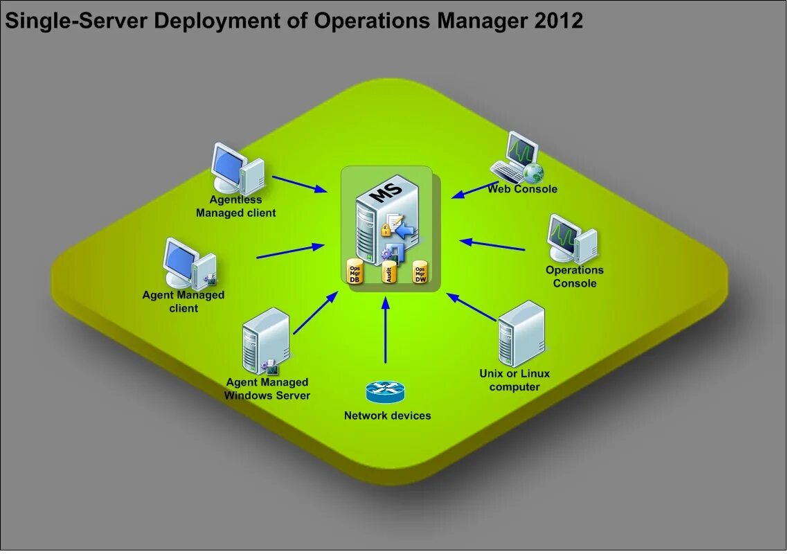 MS SCOM архитектура. Deploy сервер. System Center Operations Manager в Server 2012. Operation Management System. Single server