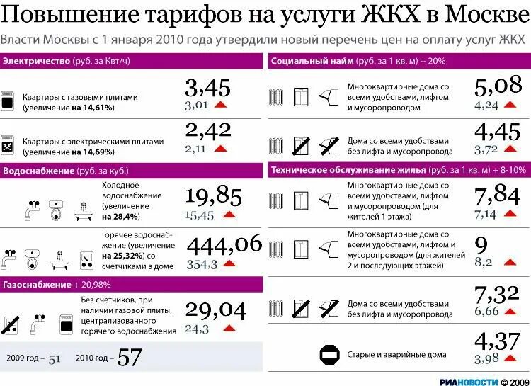 Повысили тарифы жкх. Тарифы ЖКХ В Москве. Тарифы на коммунальные услуги в Москве. Тарифы на услуги ЖКХ В Москве. Расценки ЖКХ В Москве.