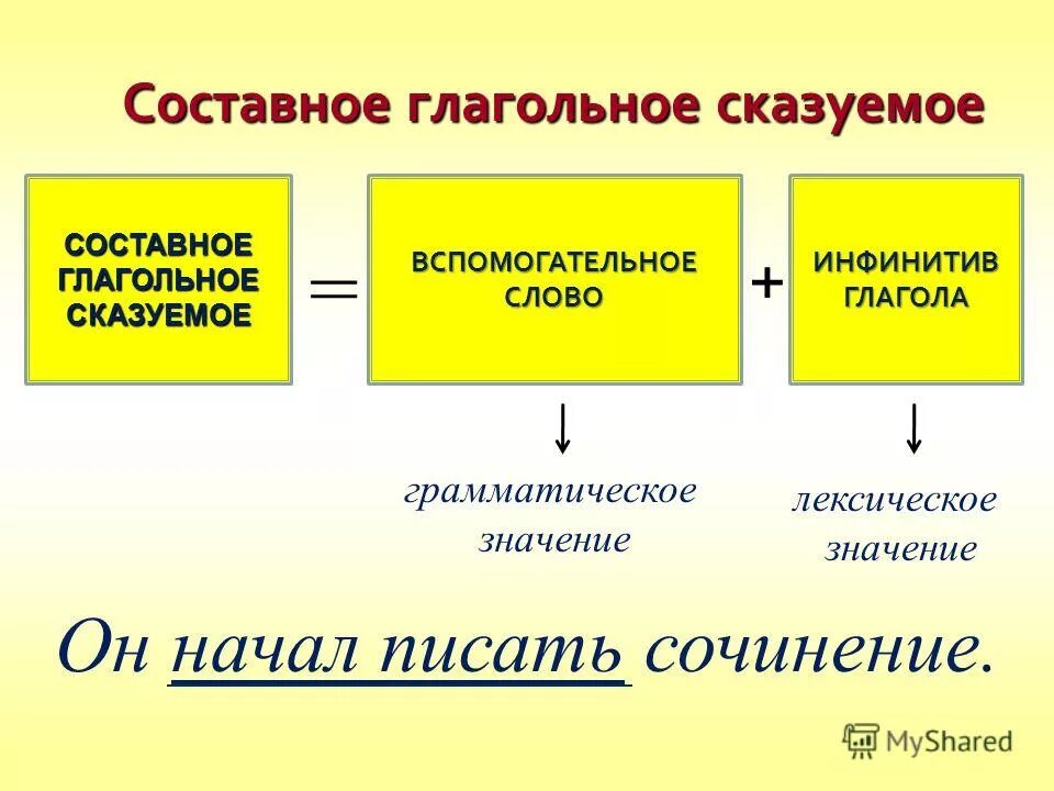 Лексическое значение простых глагольных сказуемых