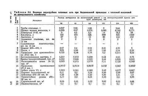 Нормы времени и расхода материалов