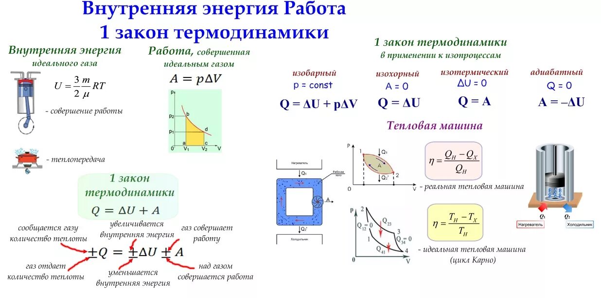 Термодинамика физика формулы 10. Термодинамика физика 10 класс формулы. Первый закон термодинамики 10 класс формулы. Основы термодинамики 10 класс формулы. Термодинамика физика 10 класс ГАЗ.