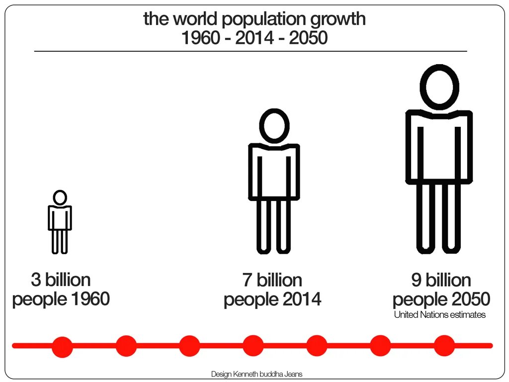 World people population. Population growth. World population. The World overpopulation. The World's population by 2050.