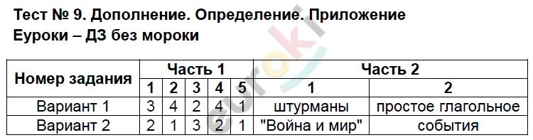 Дополнение тесты с ответами. Тест 9 дополнение определение приложение. тест 9 дополнения определения приложения вариант 1. тест 9 дополнения определения приложения вариант 2. тест 15 обособленные члены предложения.