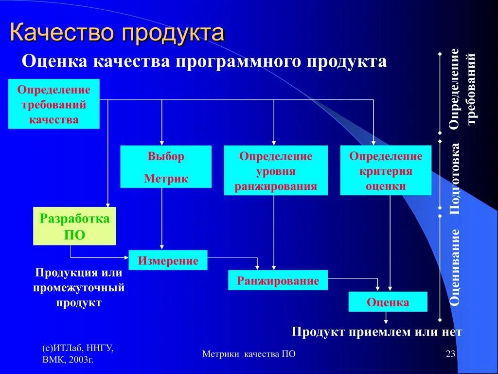 Методы оценки систем качества. Показатели качества программного продукта. Оценки качества программных продуктов. Оценка качества по. Критерии оценки программного продукта.