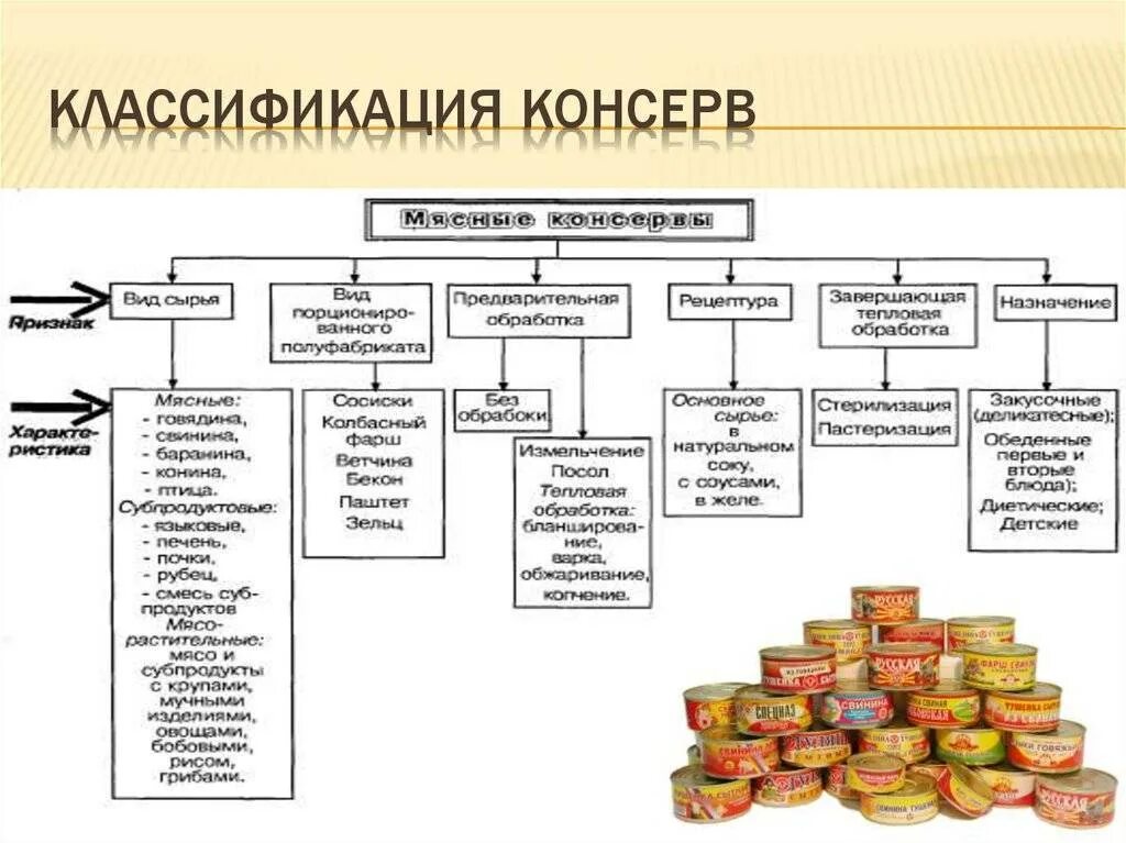 На какие группы подразделяются продукты