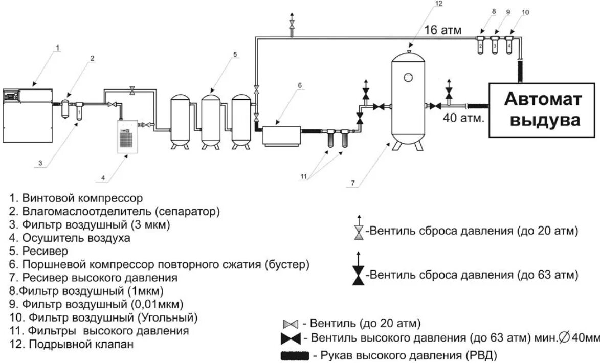 Химическое название сжатого воздуха. Схема подключения осушителя к винтовому компрессору. Технологическая схема газокомпрессорной станции. Принципиальная схема компрессора сжатого воздуха. Компрессорная сжатого воздуха принципиальная схема.